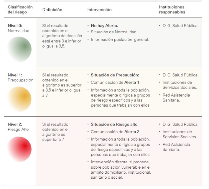 niveles de riesgo temperaturas altas